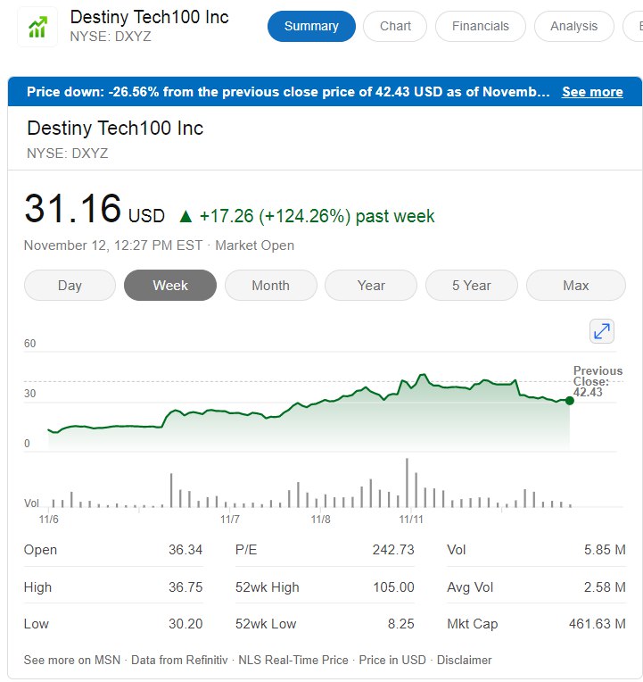 #特斯拉 跌超5%，与 #马斯克 相关的封闭 #基金 Destiny Tech100 Inc.跌超26%