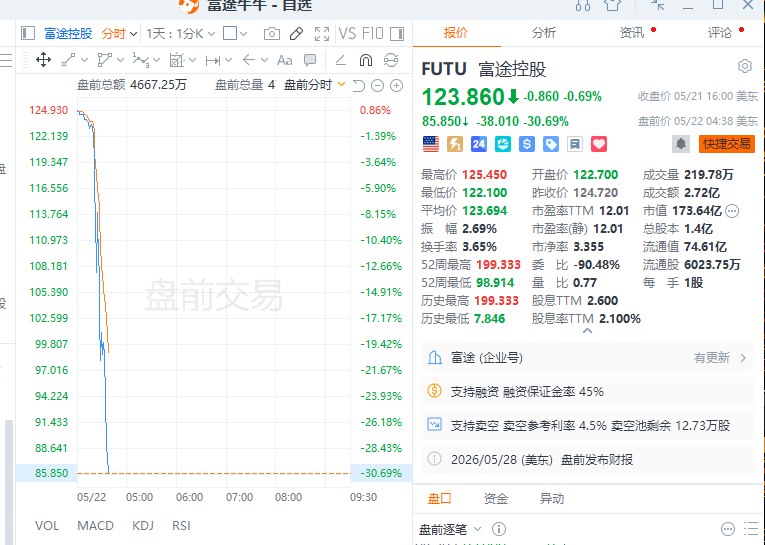 #美股 盘前，老虎证券 #跌幅 扩大至逾40%，富途控股跌超30%