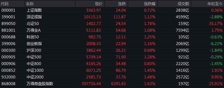 #上证 指数早盘收报3363.97点，涨0.72%