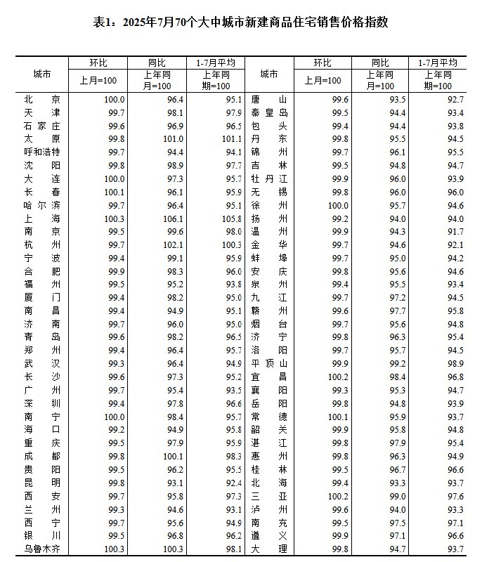 北京7月新建商品住宅价格环比持平（前值-0.3%），同比-3.6%（前值-4.1%）