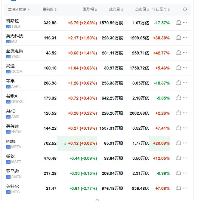 【 #美股 盘初小幅走高，稀土股 #跌幅 居前，量子计算股上涨】 #道指 涨0.1%， #标普 500指数涨0.2%，纳指涨0.4%