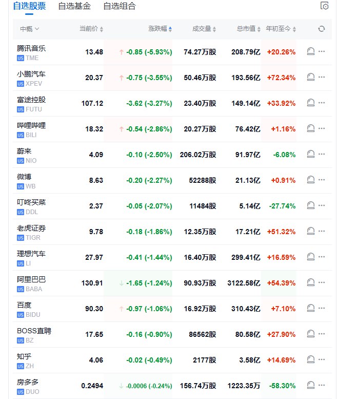 【 #美股 盘初：纳指涨0.2%，中概指数跌1%， #Coinbase 涨约12%】 #道指 跌0.4%， #标普 500指数涨0.1%