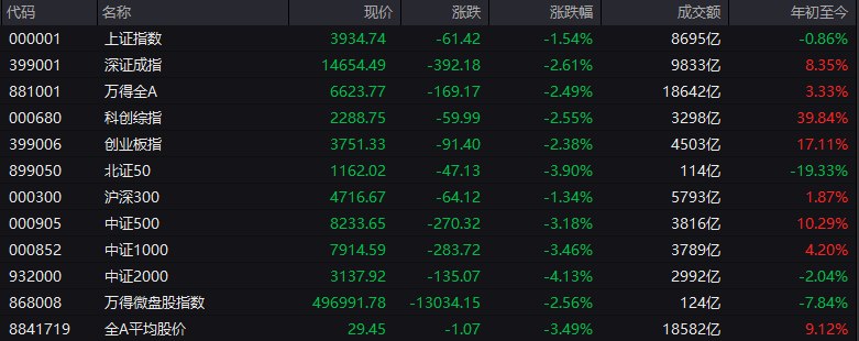 # #上证 指数 早盘收报3934.74点，跌1.54%