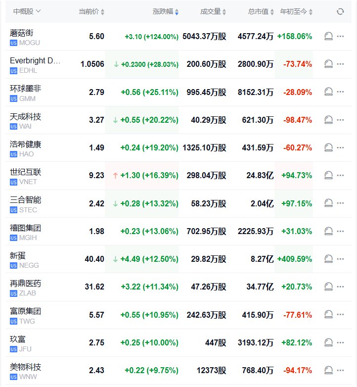 【中概指数涨2%，再鼎医药反弹超11%， #阿里 涨约5%】纳斯达克金龙 #中国 指数日内 #涨幅 扩大至2%