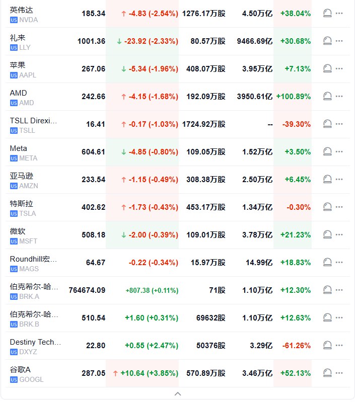 #标普 500指数低开20.50点， #跌幅 0.30%，报6713.61点；道琼斯工业平均指数低开79.42点，跌幅0.17%，报47068.06点；纳斯达克综合指数低开112.27点，跌幅0.49%，报22788.32点