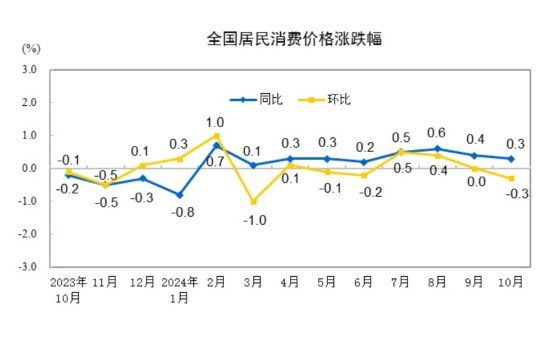 国家统计局数据显示，10月份，全国居民消费价格环比下降0.3%，前值持平