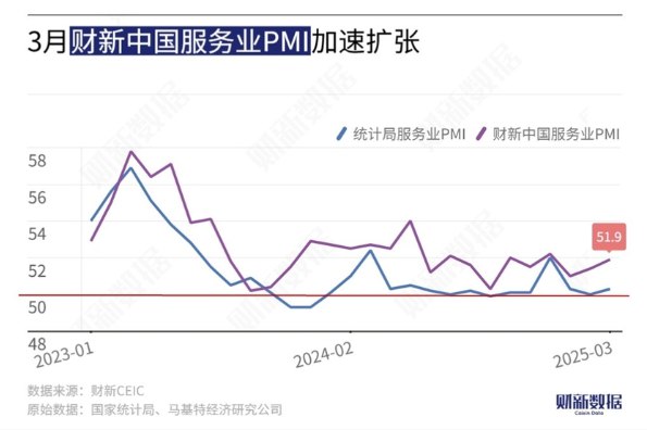 【3月财新中国服务业PMI为三个月新高，综合PMI为四个月新高】财新中国服务业PMI上升0.5个百分点至51.9