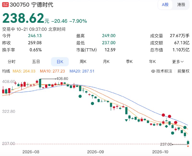 #宁德时代  #A股  #港股 盘中均跌超8%，此前 #财报 显示公司第三季度 #净利润  #同比 增长14.54%