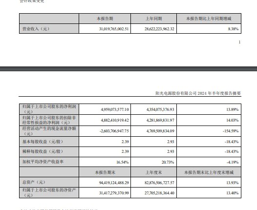【阳光电源：上半年净利润49.6亿元人民币，同比增长13.9％】阳光电源半年报：上半年实现营业收入310.20亿元，同比增长8.38%；归母净利润49.59亿元，同比增长13.89%；基本每股收益2.39元
