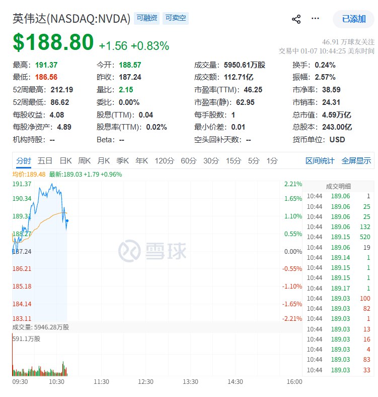 #英伟达  #涨幅 迅速收窄至0.8%，盘初一度涨2.2%