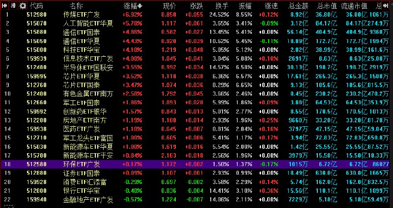 【 #A股 收盘： #创业板 指本月跌23%， #科 #创50  指数跌近26%】1，整体走势：市场全天高开回落，双创指数均涨约3%