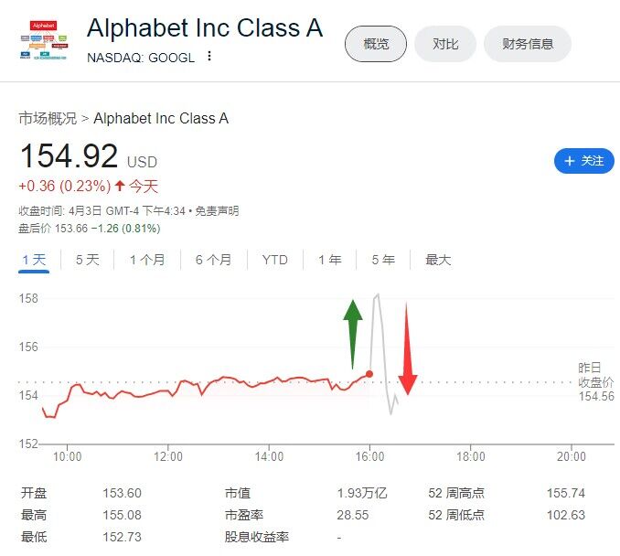 #谷歌 母公司Alphabet（GOOGL） #美股 盘后下跌1%