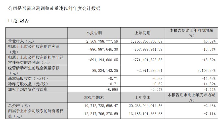 昆仑万维：一季度净亏损8.87亿元，上年同期亏损7.69亿元；报告期公司短剧和 #AI 短剧平台业务、Opera广告业务、AI业务等发展迅速，收入增加