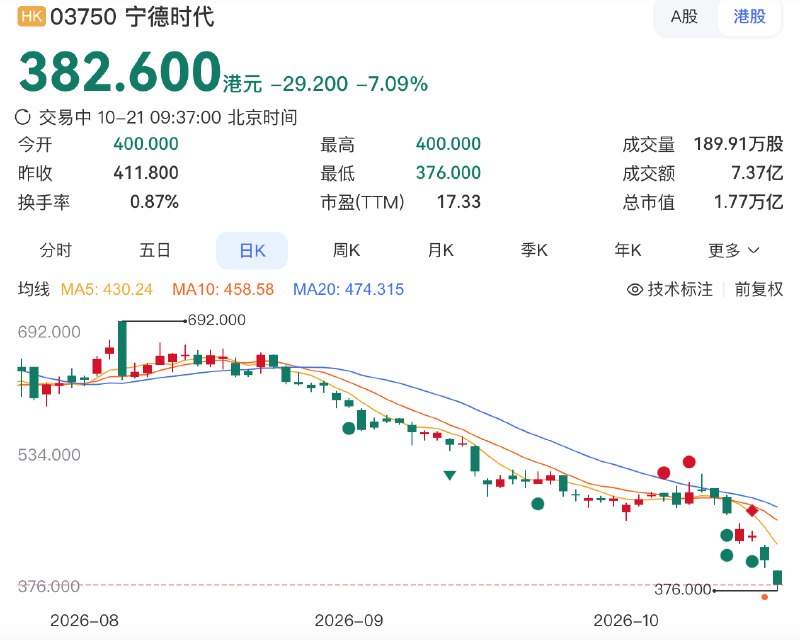 #宁德时代  #A股  #港股 盘中均跌超8%，此前 #财报 显示公司第三季度 #净利润  #同比 增长14.54%