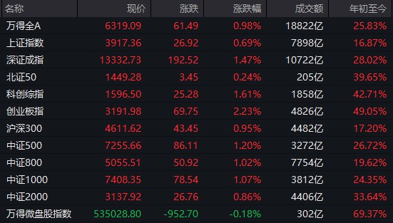 【 #A股 收盘： #沪指 涨0.69%收复3900点，海南、算力硬件股集体走强】1，整体走势：市场全天震荡走强，沪指重返3900点上方， #创业板 指涨超2%