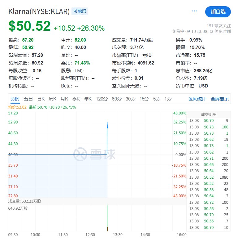 “ #欧洲 花呗”Klarna Group Plc.（KLAR） #美国  #IPO 首日开盘上涨30%，报52美元，此前给出的IPO发行价为40美元