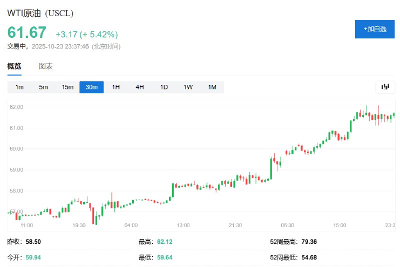 【 #美国  #原油 重新涨超5.7%， #普京 表示： #俄罗斯 石油供应减少将导致油价上涨】WTI原油 #期货 重新涨超5.7%，重返61.90美元一线