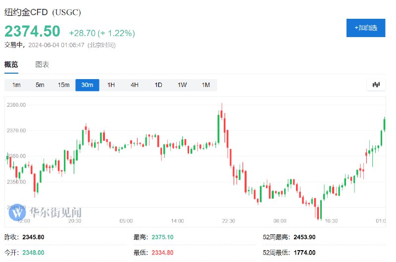 COMEX黄金 #期货 涨超1.2%，最高触及2375.10美元/盎司