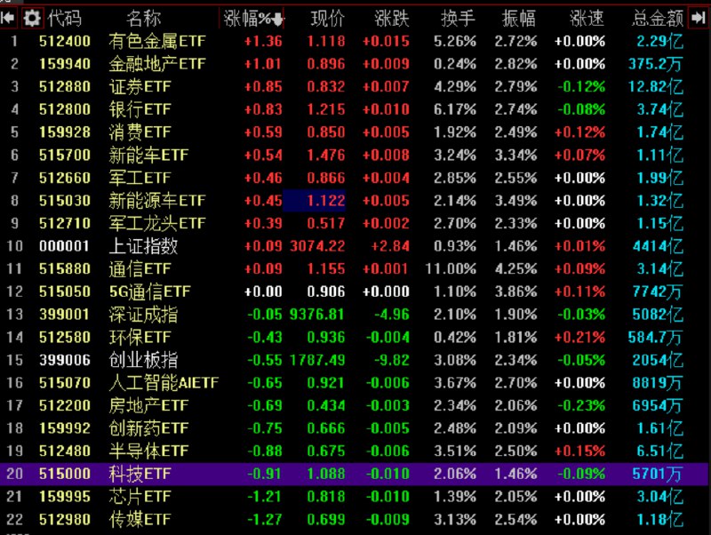 【沪指冲高回落微涨0.09%，低空经济概念继续走强】1、三大指数今日冲高回落，沪指盘中涨超1%，站上3100点创年内新高，尾盘 #涨幅 则明显收窄