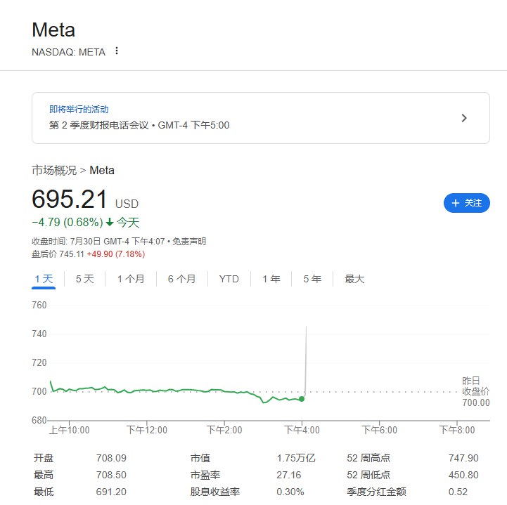Meta Platforms二季度营收475.2亿美元，分析师预期448.3亿美元