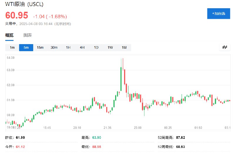 【 #特朗普 宣称：正与 #伊朗 直接对话】WTI #原油  #期货 跌1.68%，报60.95美元