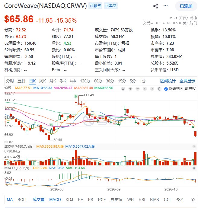 #纳斯达克 100指数指数 #跌幅 扩大至2%，成分股CoreWeave目前跌15.4%