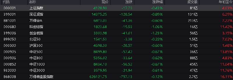 #上证 指数开盘报4128.90点，跌0.43%