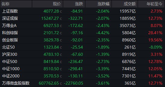 【 #A股 收盘：三大指数冲高回落均跌超2%，全市场下跌个股超4700只】市场全天冲高回落，三大指数尾盘均跌超2%