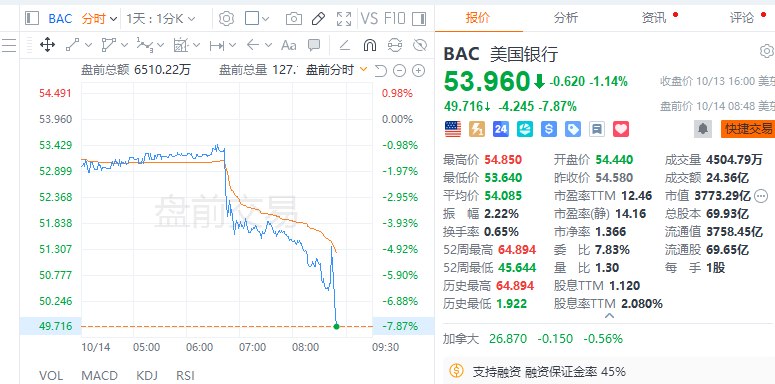 【 #美国 银行 #美股 盘前跌近8%，公司三季度 #财报 不及预期】美国银行美股盘前 #跌幅 扩大至近8%，公司第三季营收（扣除利息支出后）299.6亿 #美元 ，不及预期；公司股票和固定收益交易业务表现也不及预期，同时该行还因涉及反洗钱和 #制裁 违规的监管处罚计提一笔费用，拖累了整体业绩