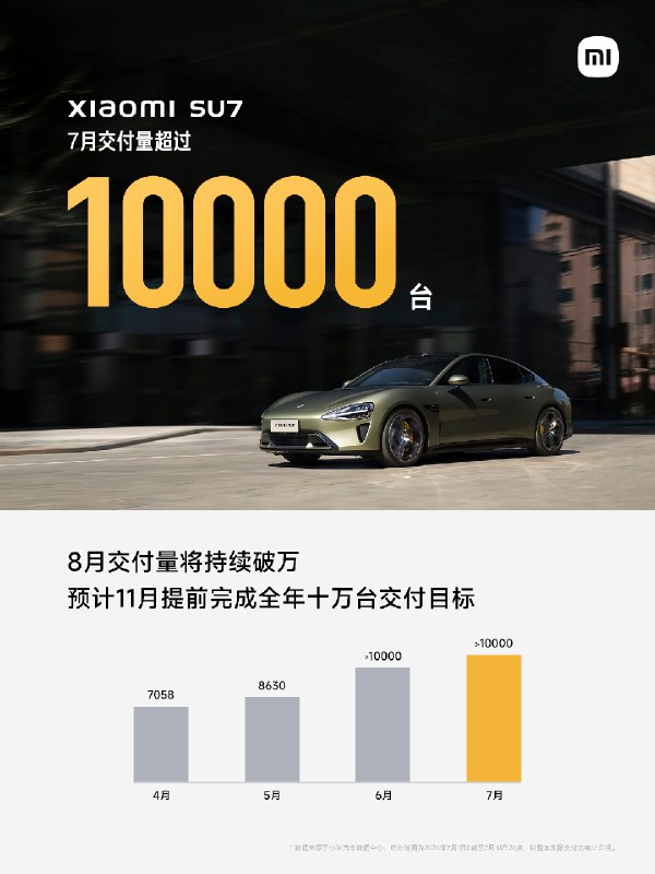 小米汽车：7月小米SU7交付量超10000台，8月交付量将持续破万，预计11月提前完成全年10万台交付目标