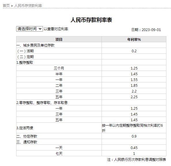 【工行、农行正式下调存款利率】官网数据显示，工商银行与农业银行下调一年期、两年期、三年期和五年期人民币定期存款利率至1.55%、1.85%、2.2%、2.25%（此前分别为1.65%、2.05%、2.45%、2.5%）