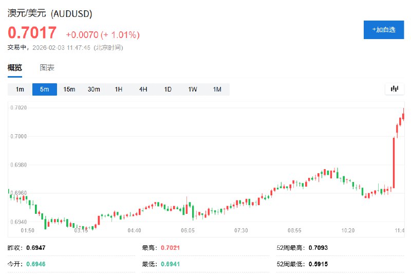 澳元兑美元涨超1%，受澳洲联储鹰派加息提振