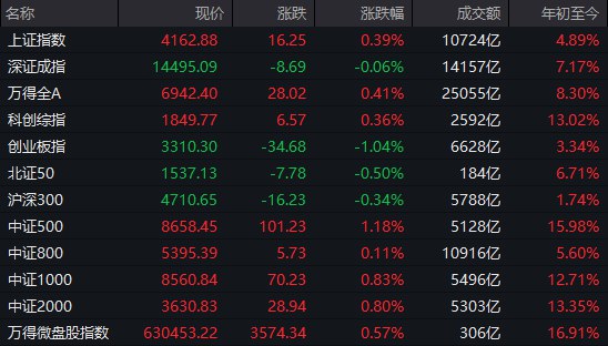【 #A股 收盘： #沪指 低开高走涨0.39%，有色、稀土板块集体走强】1、市场全天震荡分化，三大指数涨跌互现