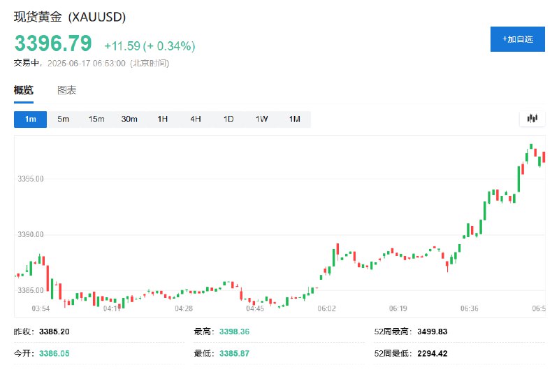 【WTI油价 #涨幅 扩大至约1.6%， #美股  #期货 走低， #特朗普 呼吁撤离 #伊朗 】周二（6月17日）亚太盘初，纳指期货跌超0.4%， #标普 500股指期货跌超0.3%， #道指 期货也跌将近0.3%