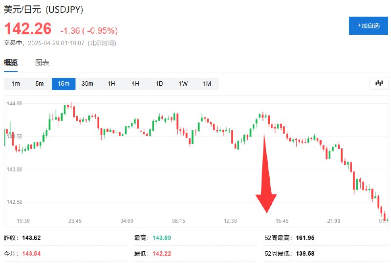 #标普 500指数 #跌幅 扩大至1%，恐慌指数VIX波动率日内 #涨幅 达7.5%，报26.71