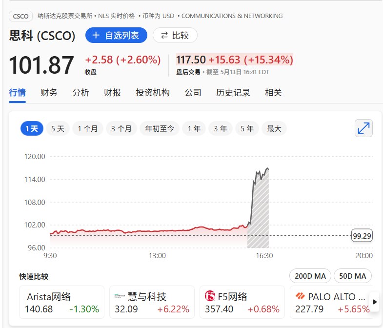 思科盘后 #涨幅 扩大至15%
