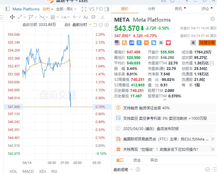 【Meta #美股 盘前短线走低， #美国 联邦贸易委员会主席称认为Meta肯定是一种垄断】Meta美股盘前 #涨幅 收窄至不足1%，此前一度涨超2%，美国联邦贸易委员会主席Ferguson称我们认为Meta肯定是一种垄断
