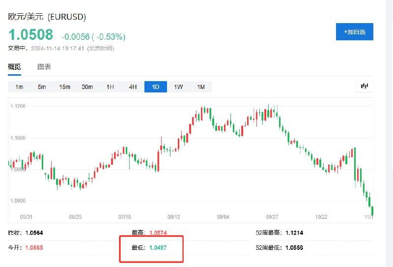 欧元兑美元自2023年10月以来首次跌破1.05