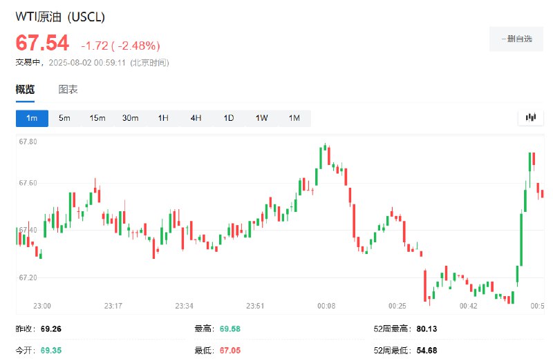 WTI #原油  #期货  #跌幅 收窄至不足2.5%，重返67.50美元上方