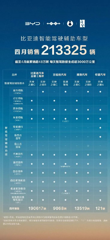 #比亚迪 ：4月销售智驾车型213325辆，国内占比达71%