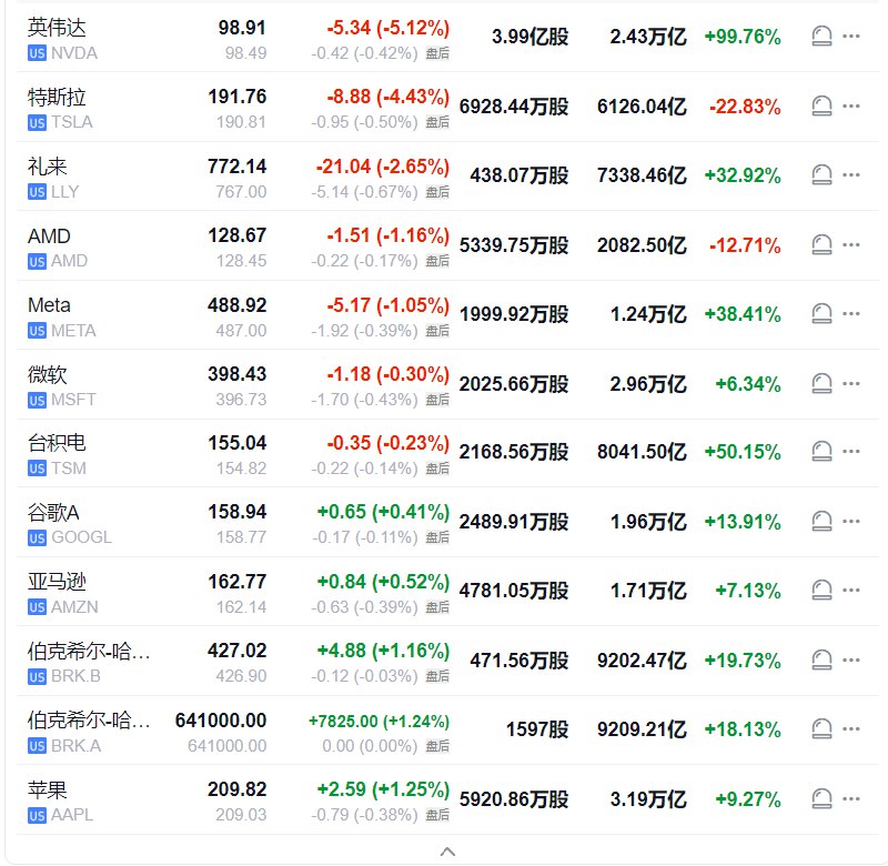 【 #美股 “七姐妹”｜英伟达收跌超5%跌破100美元心理关口】周三（8月7日），英伟达（NVDA）收跌5.12%，报98.91美元，为5月22日以来首次收于100美元整数位心理关口下方，100日均线目前处于104.8169美元，收盘市值2.43万亿美元
