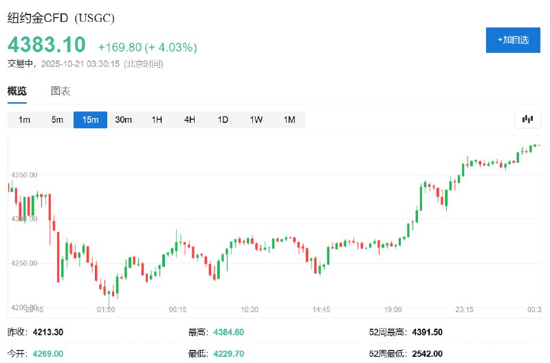 COMEX #黄金  #期货 日内 #涨幅 达4.0%，报4383美元/盎司