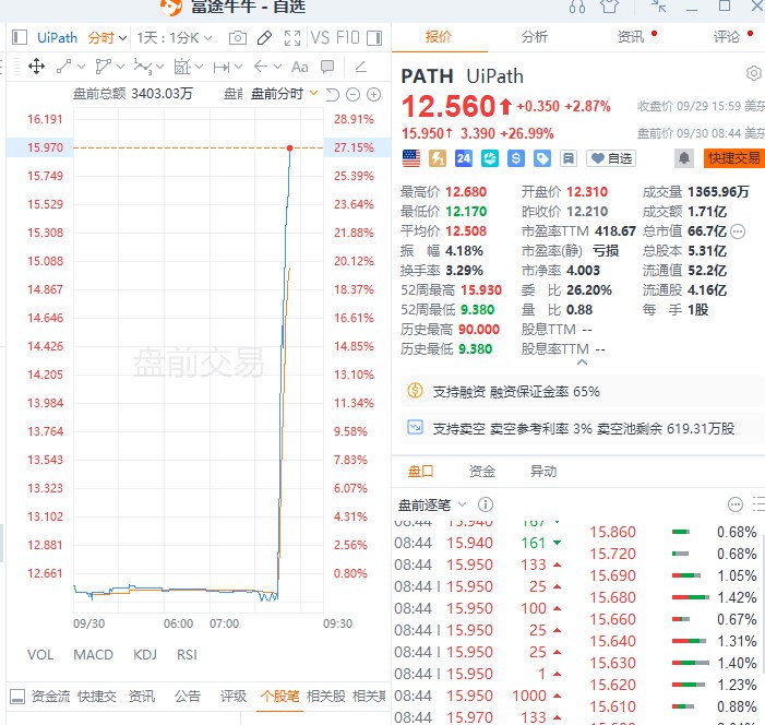 【UiPath #美股 盘前涨近27%，公司与 #英伟达 合作将AI技术引入敏感工作流程】UiPath美股盘前涨近27%，公司与英伟达达成合作，旨在帮助企业客户在敏感场景（如欺诈检测、医疗护理管理等）中，通过AI功能强化其现有自动化工作流程