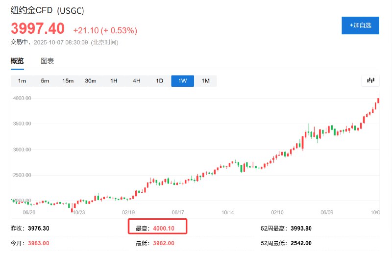 【纽约期金涨破4000美元/盎司】纽约期金涨至4000美元/盎司整数位心理关口，创历史新高