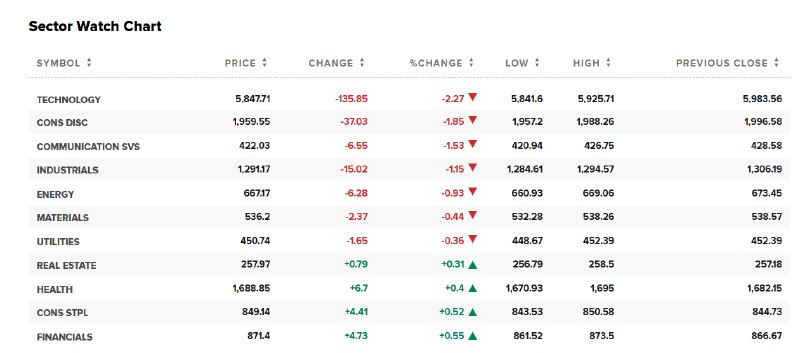 【半导体ETF收跌超3.6%，与航空业ETF领跌 #美股 行业ETF， #标普 科技板块跌约2.3%】周二（11月4日），半导体ETF收跌3.64%，全球航空业ETF跌3.31%，全球科技股指数ETF、科技行业ETF、网络股指数ETF至多跌2.79%，金融业ETF则收涨0.52%