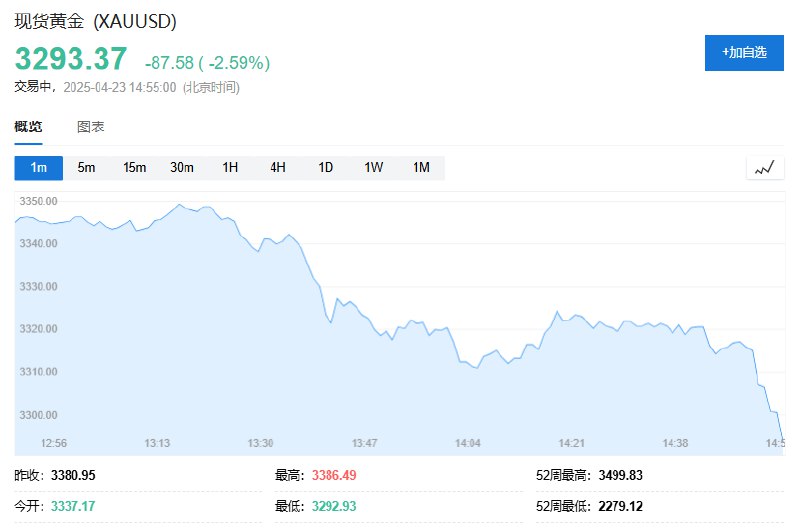 现货黄金跌破3300美元/盎司，日内跌2.6%