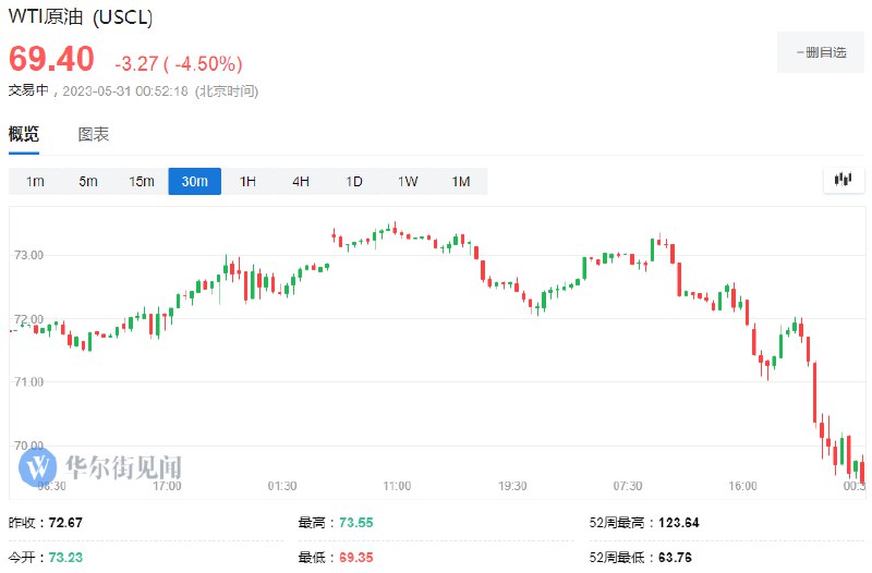 WTI #原油  #期货 下跌4.5%，刷新日低至69.35美元/桶