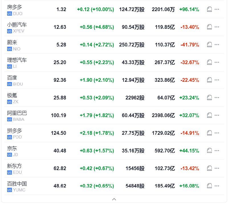 #美股 盘初，纳斯达克金龙中国指数涨超2.4%
