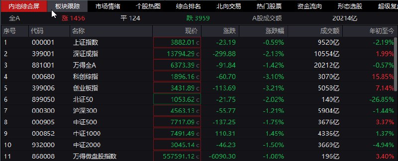 【 #A股 收盘：双创指数均跌超3%，贵金属、 #煤炭 板块逆势走强】1，整体走势：市场全天 #震荡  #调整 ，双创指数均跌超3%