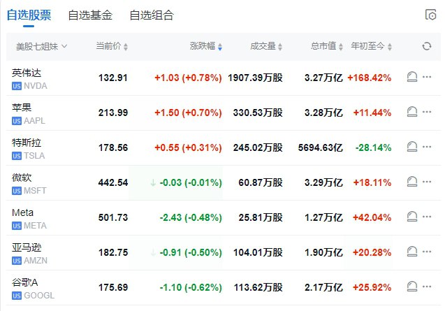 【 #美股 盘初三大指数涨跌不一：台积电涨约3%，英伟达涨约1%，部分中概股上涨】 #道指 跌0.4%， #标普 500指数跌0.1%，纳斯达克100指数涨0.1%
